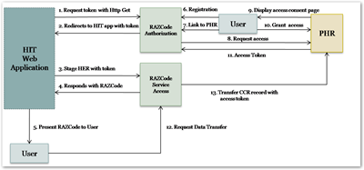RazCode/Windows Tags – Bar Coding to Add Information to PHRs, EHRs, and ...